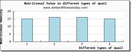 quail nutritional value per 100g